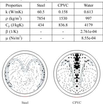 Figure 1. Vector fields of water inside Steel and CPVC pipe at 2 000 s (Reference vector  : 1 mm/s).