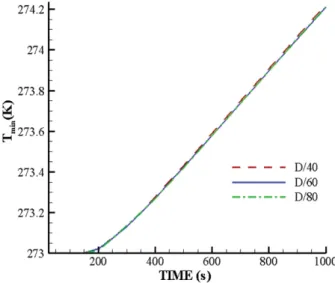 Figure 6. Minimum temperature histories for various time step.