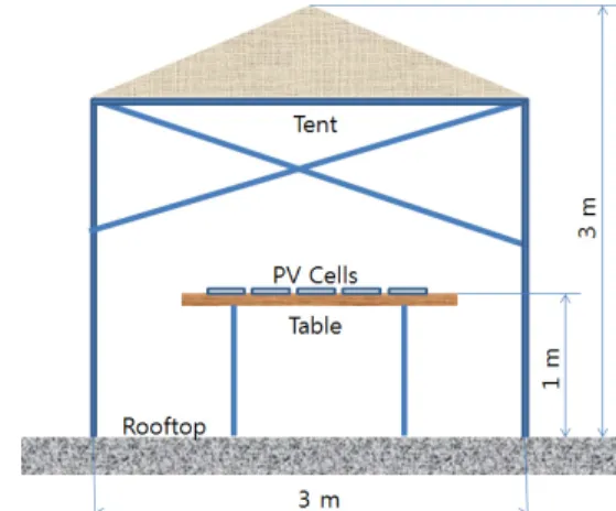 Fig. 1. The outdoor facility for the contamination of photo- photo-voltaic (PV) cells에 관한 연구를, Kang 등이 자연오염과 보호유리의 광투과율에 따른 발전출력 변화에 관한 연구를, Ghazi 등8)은  평판형  태양전지  등에  대한  소일링(soiling)의 저감방안 등에 관한 연구를, Said9)는 보호유리 종류별  자연  상태  먼지의  부착  효과에  관한  연구를, Sarve