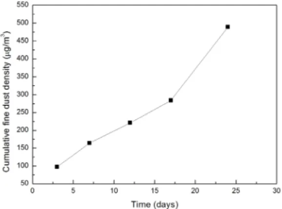 Fig. 7. The cumulative fine dust density in air over time 