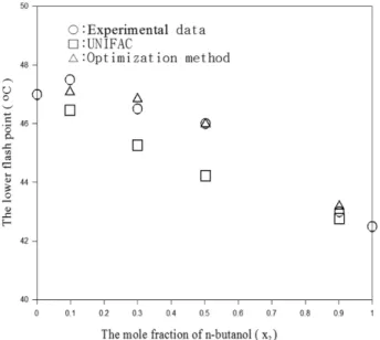 Figure 3. The comparison of calculated flash points with experimental data for acetic acid (1) + n-butanol (2) system.