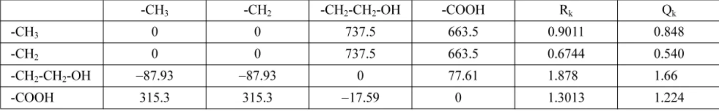 Table 4. UNIFAC Group Volume (R k ), Surface Area (Q k ), and Interaction Parameters (a mn )