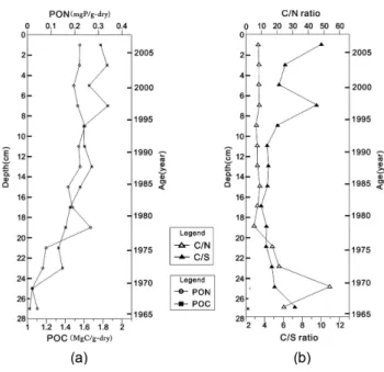 Fig. 5. Temporal variation of (a) POC (particulate organic carbon), PON (particulate organic nitrogen) and (b) C/N and C/S ratio 