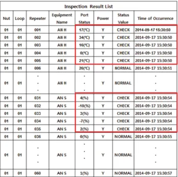 Figure 6. Output of remote test results of the fire detector.