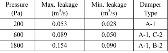 Table 2. The Result of Leakage for Each Pressure Pressure (Pa) Max. leakage(m3/s) Min