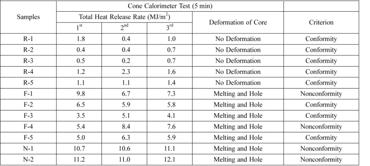 Table 5. Cone Calorimeter Test Result for EPS Sandwich Panel Samples