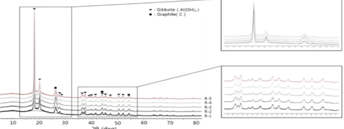 Figure 3. XRD patterns for EPS (F-1, F-2, F-3, F-4, F-5) sandwich panel samples.