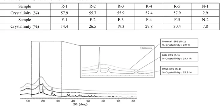 Table 8. Crystallinity Values for the Sandwich Panel Sample