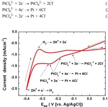 Fig. 1. Cyclic voltammograms of an aqueous electrolyte containing 10  mM  of  H 2 PtCl 6  and 10 mM of TSC on a graphite disk electrode.
