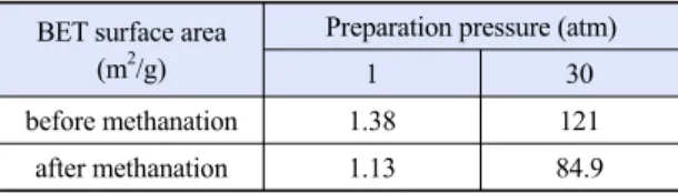 Table 2. BET result showing the effect of preparation  pressure over MoS 2  pore volume