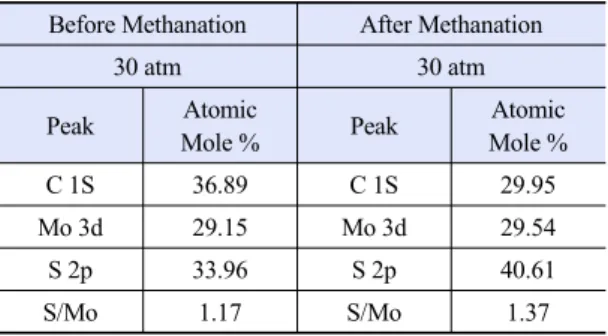 Table 3. S/Mo mole ratio from EDS result showing the effect  of preparation pressure  