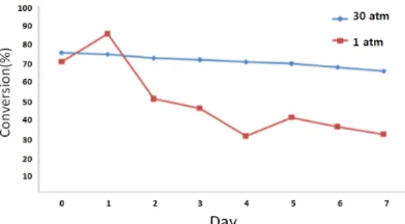 Fig. 11. CO conversion of MoS 2  at steady state (GHSV 4800 h -1 ,  400℃) (A: prepared at 1atm, 450℃ MoS 2  + Zr + S / B:  pre-pared at 30atm 450℃ MoS 2  + S