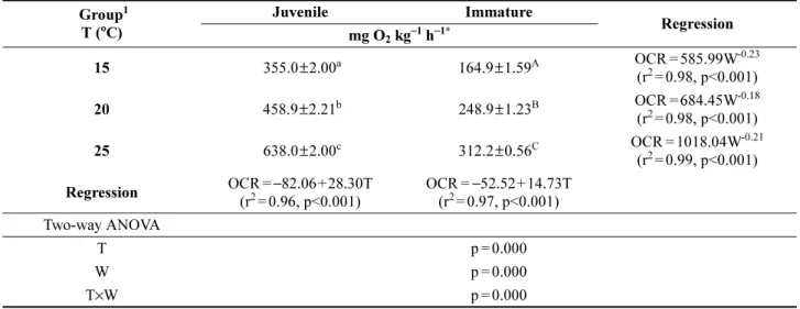 Table 1. The effect of water temperature (T) and mean body weight (W) on the oxygen consumption rate (OCR) of the olive flounder Paralichthys olivaceus