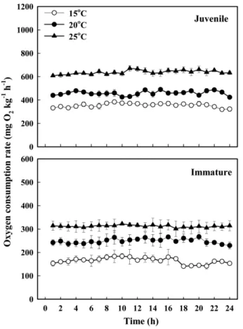 Table 2. Q 10  value of the olive flounder Paralichthys olivaceus  at different water temperatures and body weights under fasted conditions