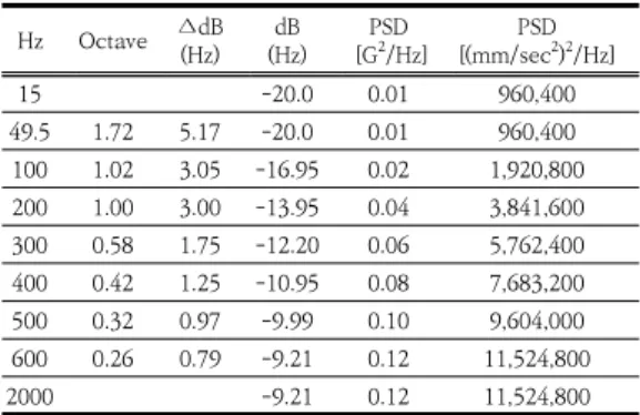 Table  1.  Parameters  Results  of  PSD  profile  for  External  Fuel  Tank