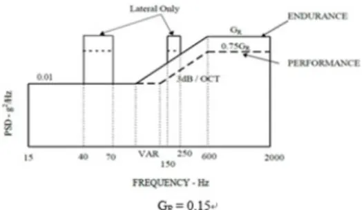 Fig.  7.  PSD  Profile  based  on  Gravity  Acceleration  Unit  for  External  Fuel  Tank