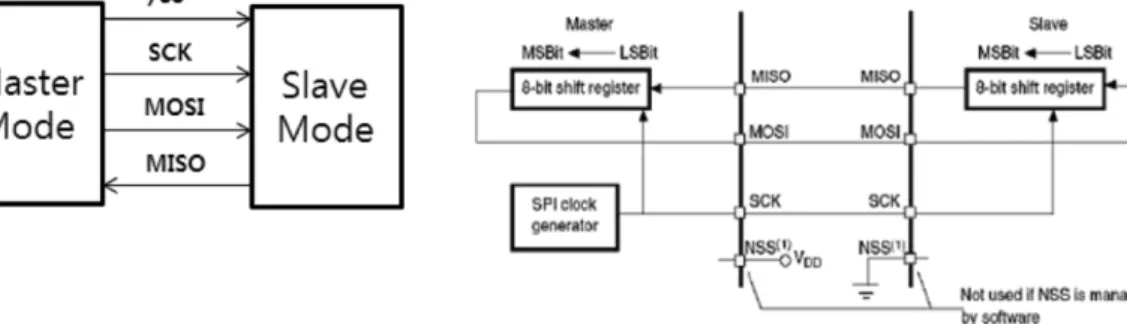 Figure 1. Serial peripheral interface (SPI).