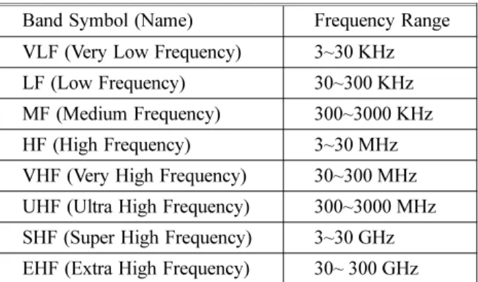 Table 1. Characters of Frequency