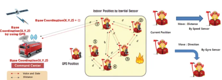 Figure 7. Flow chart of DSS for an integrated command system.