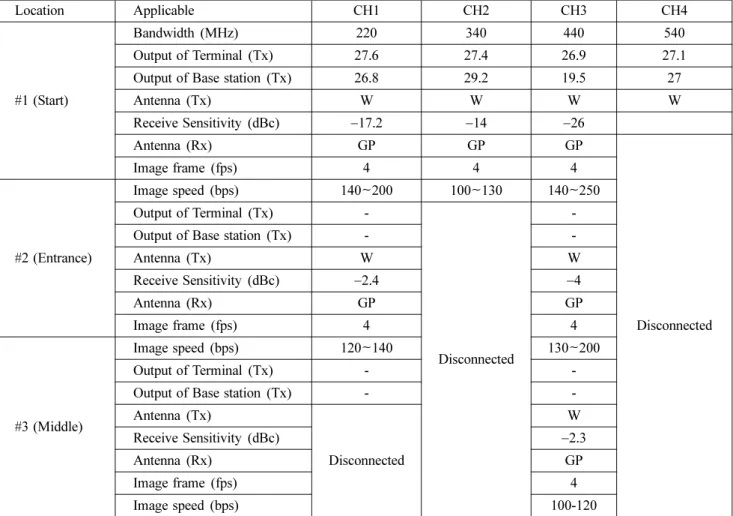 Table 4. Result of High Output