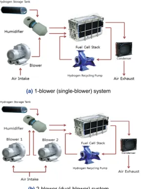 Fig. 1. Schematic representation of two low-pressure operat- operat-ing PEMFC systems for vehicular applications
