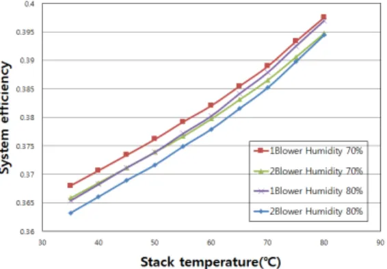 Fig. 3. System efficiency with 1-blower and 2-blower systems  varying stack temperature and relative humidity at a cathode  stoichiometry of 2 and an operating pressure of 1.2 bar