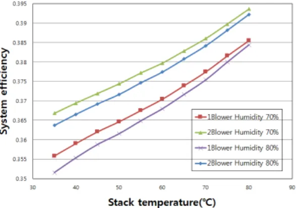 Fig. 7. System efficiency with 1-blower and 2-blower systems  varying stack temperature and relative humidity at a cathode  stoichiometry of 3 and an operating pressure of 1.3 bar