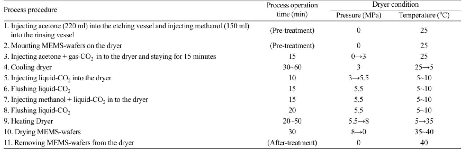 Table 5. Continuous process etching with Gas Phase carbon dioxide and Acetone