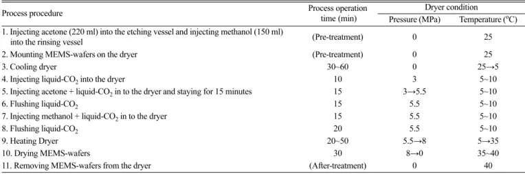 Table 6. Continuous process etching with Liquid Phase carbon dioxide and acetone