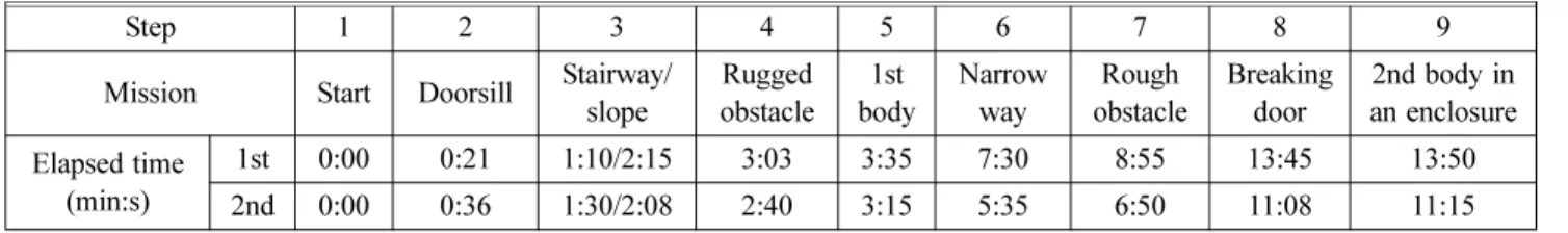 Table 9. Result of Field Operation Test of Middle Searching Support Robot