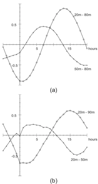 Fig. 9. (a) Cross correlation functions between 20 and 80 m, and between 50 and 80 m at C6; (b) between 20 and 90 m, and 50 and 90 m at C7 for the  u-component currents.