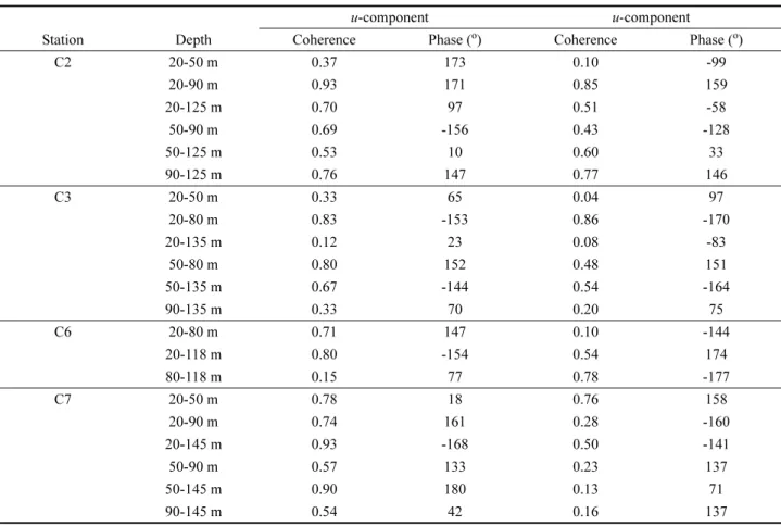 Table 2 lists coherences and phase lags at the semi- semi-diurnal frequency band (1/12.8 cph) between two different