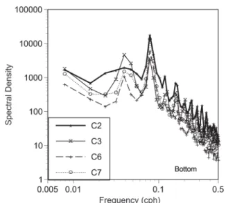 Table 4. Buoyancy frequency( N) near bottom, bottom slope( s), and slope of the semi-diurnal internal wave characteristics( c) calculated at C2, C3, C6, and C7 Mooring N s c s/c C2 0.0177 0.0064 0.0068 0.94 C3 0.0166 0.0046 0.0072 0.64 C6 0.0129 0.0040 0.0