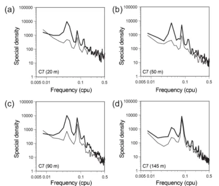 Table 5. Coherences and phases of baroclinic currents between two different depths of C6 and C7 at the diurnal frequency band (1/25.6 cph)