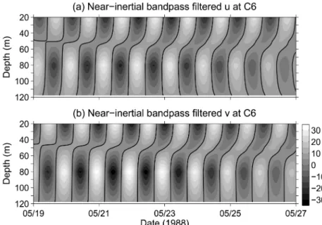 Fig. 7. Time-depth contour plots of the near-inertial bandpass filtered currents of (a) u-and; (b) v-components.