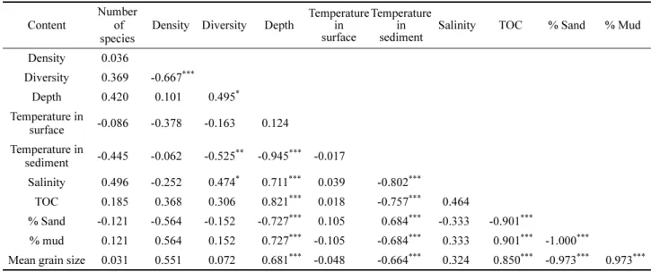 Table 4. Annual variation in the number of species and density of macrofauna around the study area (sampling device: van Veen grab; sampling area: 0.2m 2 ; sieve size: 1 mm; *: sampling with Smith-McIntyre grab)