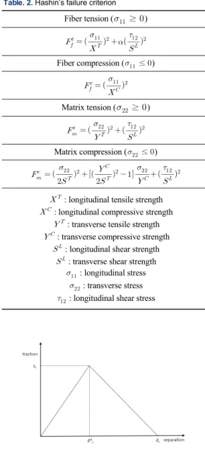 Fig. 3. Traction separation law