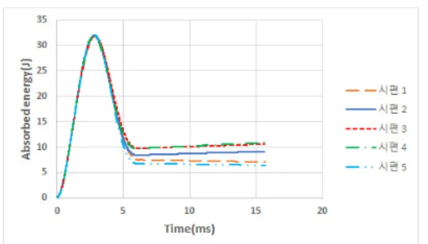 Fig. 7. Failure mode of the composite (dent/depression) 