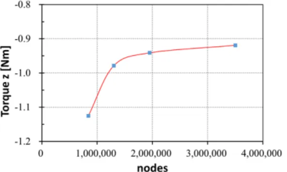 Fig. 5. Flow field around VAWT by RANSFig. 4. Grid dependency test