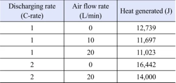 Table 4. Summary of the heat generated for air-cooled battery  module of this study by simplified estimation