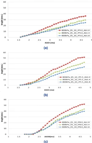 Fig. 9. Effect of the injection pressure on the spray speed at (a) 3,  (b) 5.5, and (c) 8 bar with the variations of the back pressure