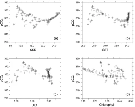 Fig. 5. Comparison of surface pCO 2  versus (a) SST; (b) SSS; (c) surface DIC; (d) chlorophyll averaged between surface and 70 m