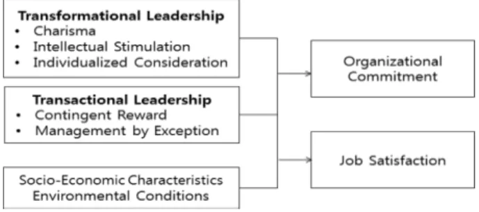 Figure 1. Research model.