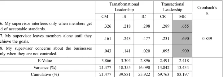Table 2. The Validity and Reliability of Organizational Commitment and Job Satisfaction Organizational Commitment Job Satisfaction Cronbach’s α 3