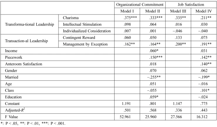 Table 3. Multiple Linear Regression Analysis on Organizational Commitment and Job Satisfaction