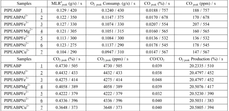 Table 2. Combustive Properties of Pinus rigida Specimens Painted with 15 wt% Methylenepiperazinomethyl-Bis-Phosphonic Acid (M n+ ) Solutions at 25 kW/m 2  External Heat Flux