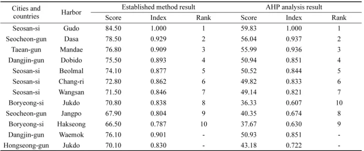 Table 16. Comparative results of a priority assessment of reserve harbors Cities and