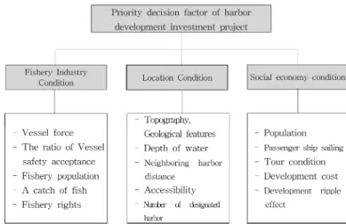 Table 7. Final selection appraisal item