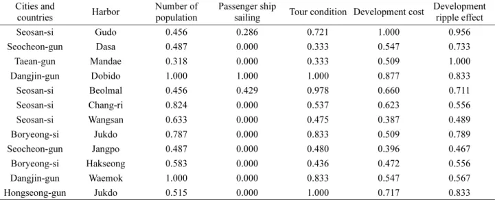 Table 15. Social economy condition score Cities and 
