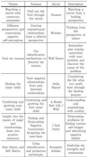 Table 1. Movies used in Interactive Cinematherapy  Course